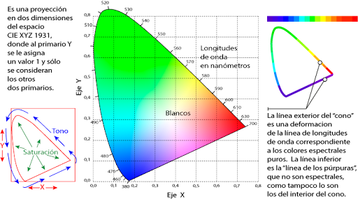 Diagrama de cromaticidad CIE Lab