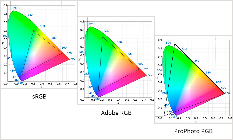 ProPhoto RGB tiene un espacio de color muy grande