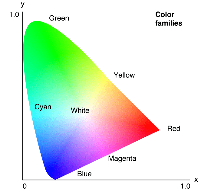 Diagrama de cromaticidad CIE Lab